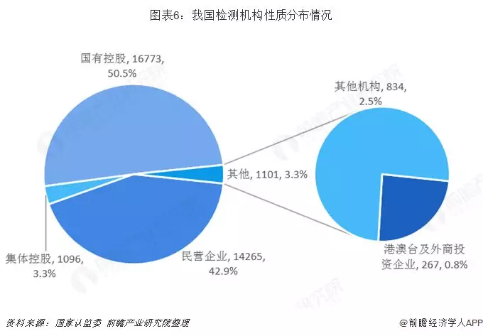 竞争格局、发展趋势，2019中国第三方检测产业全景图谱