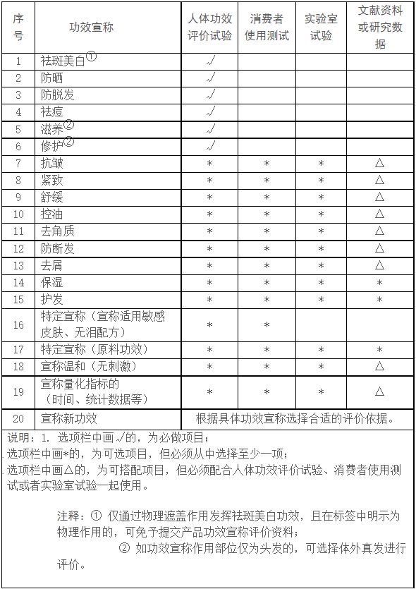 化妆品功效宣称评价检测(图1)